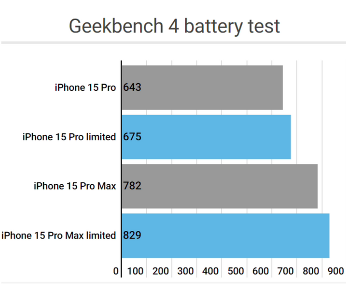 洞头apple维修站iPhone15Pro的ProMotion高刷功能耗电吗