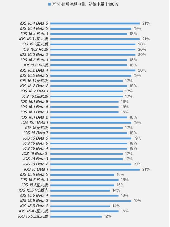 洞头苹果手机维修分享iOS 16.4 Beta 3续航跑分等测试结果汇总 