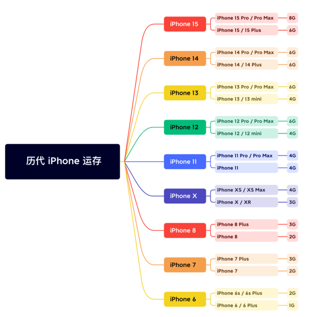 洞头苹果维修网点分享苹果历代iPhone运存汇总 