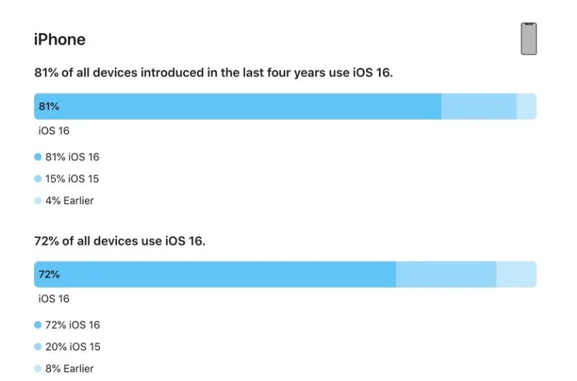 洞头苹果手机维修分享iOS 16 / iPadOS 16 安装率 