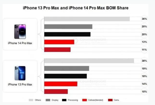 洞头苹果手机维修分享iPhone 14 Pro的成本和利润 